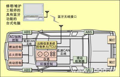 利用蓝牙技术和远程信息控制单元实现汽车诊断