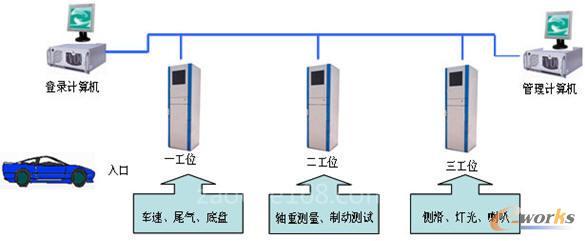 汽车综合性能检测系统工控机应用方案