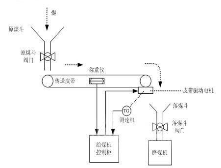 电子称重式给煤机控制系统的设计