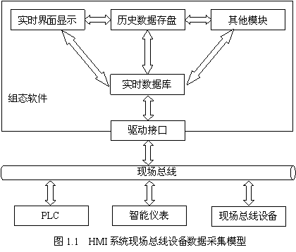 基于人机界面的CANopen设备接入模式