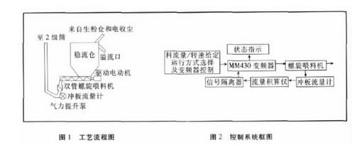 MM430变频器在窑尾喂料系统中的应用