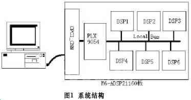 基于VxWorks的多DSP并行处理系统的实现