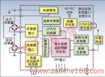 无线ASIC将加速胎压监测系统的普及应用