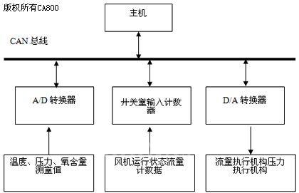 现场总线陶瓷窑智能测控系统