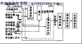 基于OSEKturbo的电控柴油机ECU软件开发与实现