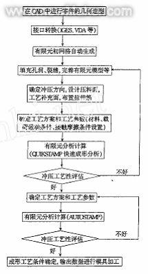 汽车覆盖件冲压成形的数值模拟