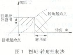 虚拟仪器技术在汽车检测中的应用