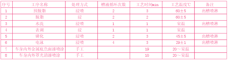 从实际应用看汽车涂装线的一些设计要点