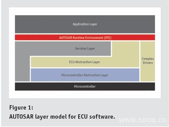 面向汽车应用的AUTOSAR体系结构及设计技巧介绍