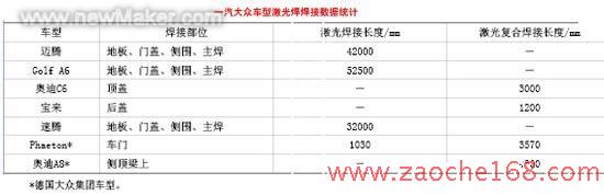 激光焊接技术在一汽大众迈腾车身制造中的应用