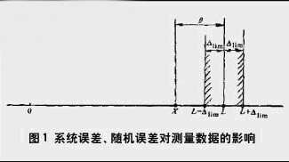 掌握测量误差 提高检测可信程度－国际工业自动化网