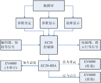 EV6000张力专用变频器在检品复卷机的应用（上）