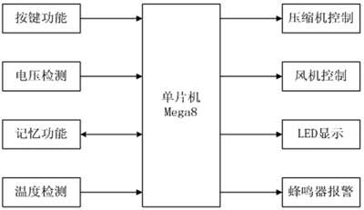 一种实用的车载空调控制器设计