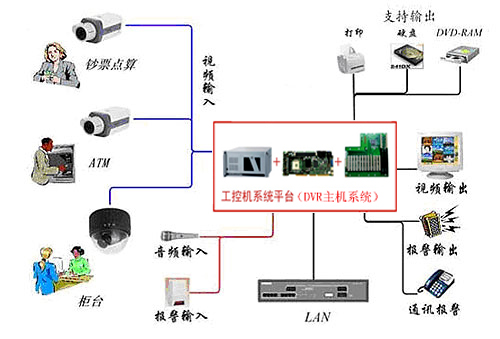 DVR系统解决方案