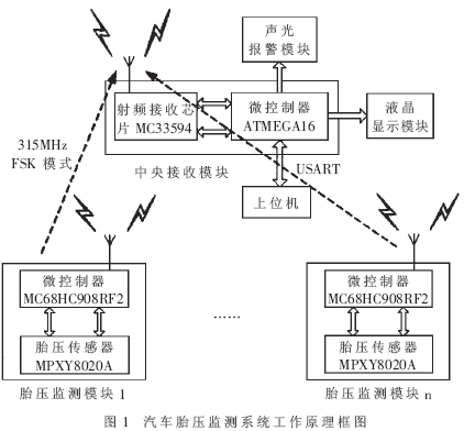 基于MC68HC908RF2的汽车胎压监测系统的设计