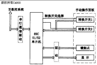 基于单片机控制的数控机床面板智能处理单元