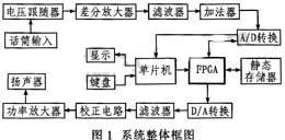 ADPCM算法汽车智能语音报警系统