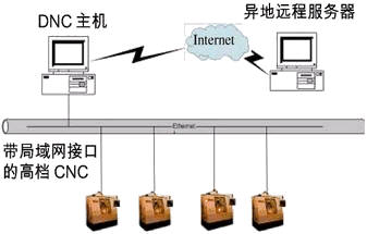 浅谈基于以太网的数控机床控制系统