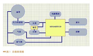 基于MN101EF32D单片机的电子血压计设计