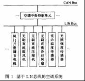 基于LIN总线的车用无刷直流电机控制器设计