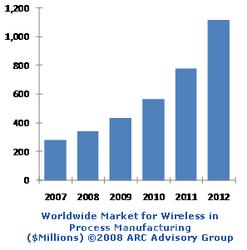 Wireless for Process Manufacturing to Grow at 32% Annually and Reach $1.1B in 2012