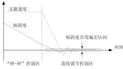 英硕研发出多支腿平台机电调平系统