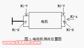 电动机三种典型振动故障的诊断