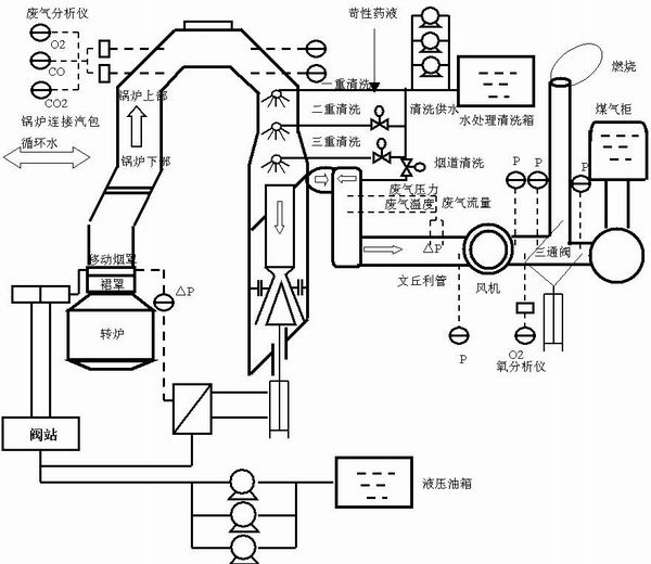 AX-2000在宝钢转炉上的应用