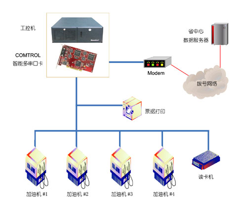 Comtrol 多串口卡产品在石化行业中的应用