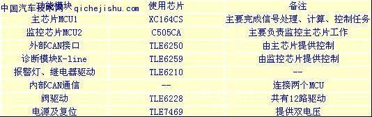 基于XC164的六通道ABS开发板设计