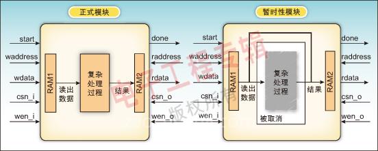 一种提高芯片设计和功能验证并行度的创新方案