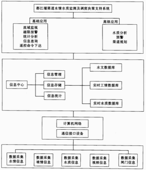 都江堰渠首水资源监控及调度系统