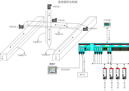 三坐标天线标测量系统