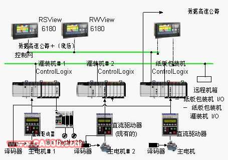 罗克韦尔自动化ControlLogix 能够使包装设备的生产效率提高40%