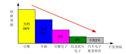 可重构计算技术在汽车电子领域的应用探讨