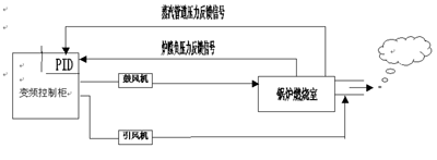 西门子变频器 在锅炉鼓／引风燃烧系统中的应用