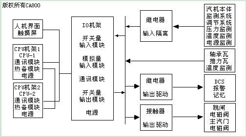 AB PLC在汽轮机保护系统的应用