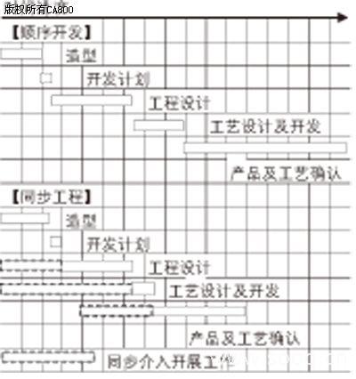 同步工程在汽车产品研发中的运用