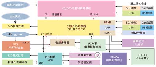 基于32位系统的车载多媒体导航系统设计