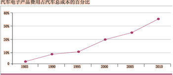 昂贵的汽车控制软件