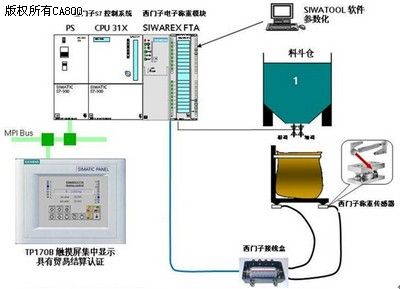 SIMATIC 控制系统全系列集成SIWAREX先进称重技术