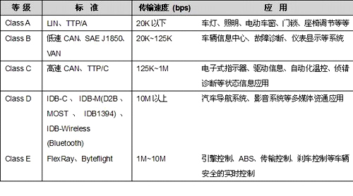 LIN总线概述与汽车门控系统设计实例