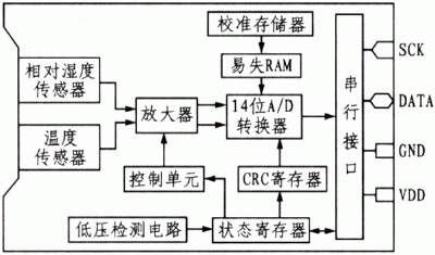 基于智能传感器的弹药库温、湿度监控系统设计