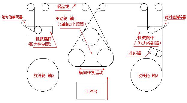 欧姆龙CJ1W－NC413定位控制器在线切割机上的应用