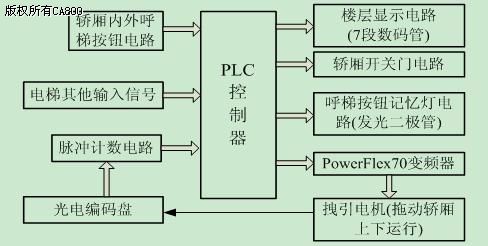 基于Rockwell PLC 的电梯位移控制的实现