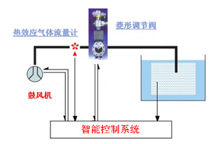 污水处理生化池 曝气量的智能控制系统