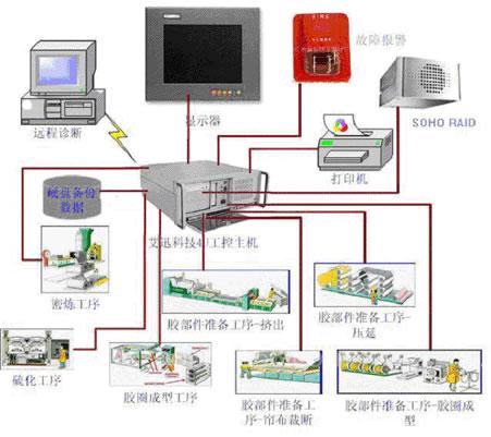 艾讯科技（AXIOMTEK）4U工控整机在轮胎制造行业的应用