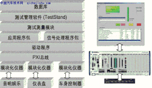 基于CAN总线的汽车测试解决方案