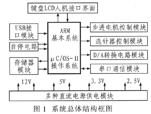 基于ARM和μC／OS-II的人造提花毛皮机控制系统