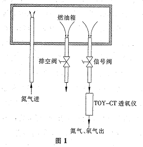 用渗透法检测塑料燃油箱阻隔性能